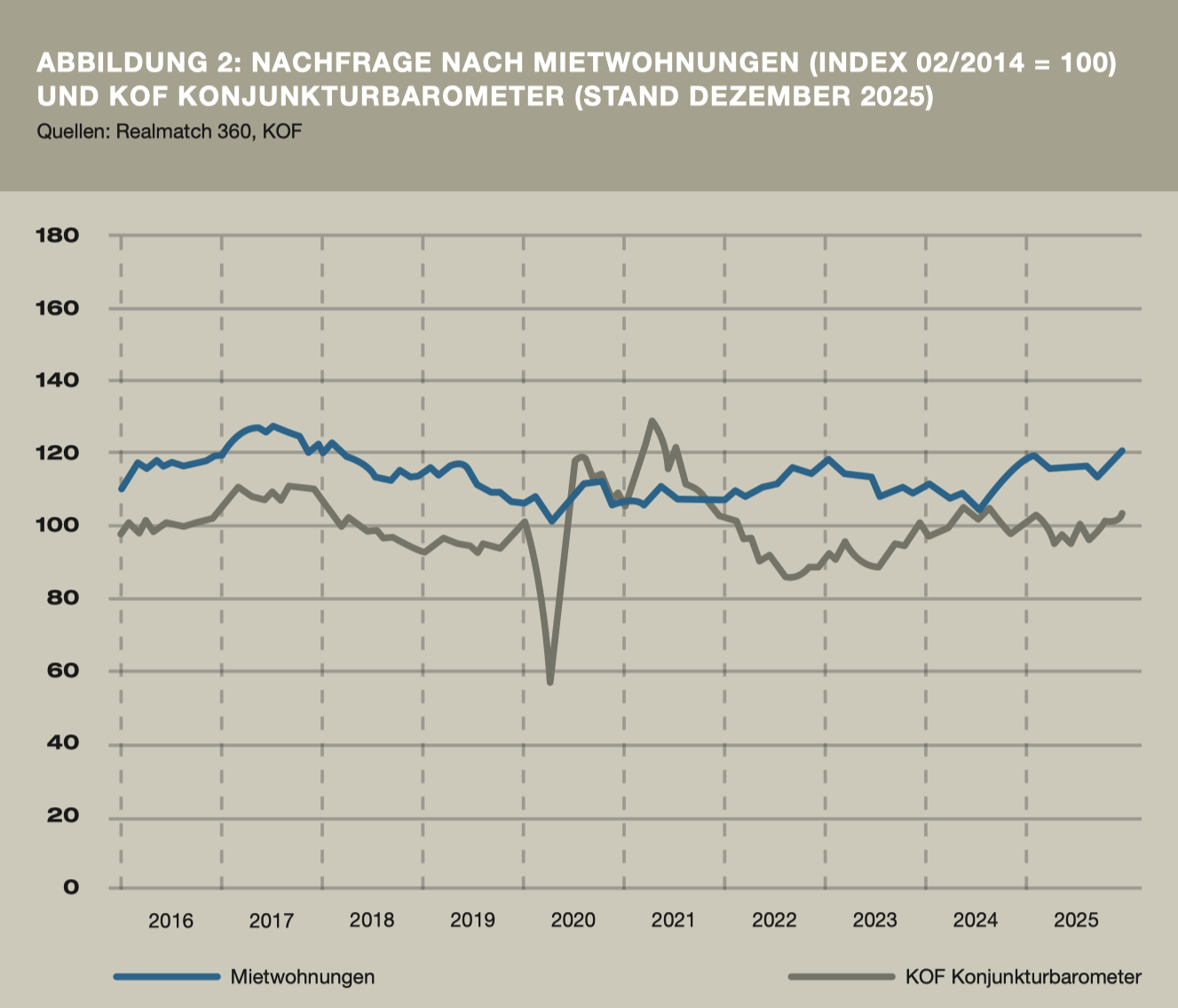 Abbildung 1: Nachfrage nach Mietwohnungen (Index 02/2014 = 100) und KOF Konjunkturbarometer (Stand Dezember 2025), Quellen: Realmatch360, KOF